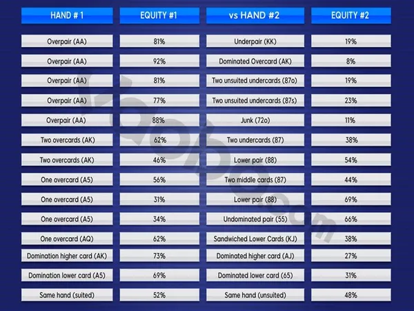 tỷ lệ phần trăm chiến thắng hay equity của người chơi