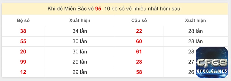 Bộ số liên quan đến các chữ số 9 và 5 thường có xu hướng xuất hiện sau đề về 95.