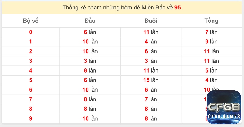Các cặp đề đầu đuôi có liên hệ với 95 thường được lựa chọn nhiều nhờ tính lặp và đảo.